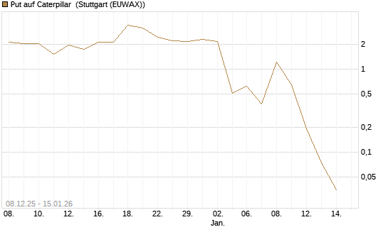 Put auf Caterpillar [J.P. Morgan Structured Products B.V.] Chart