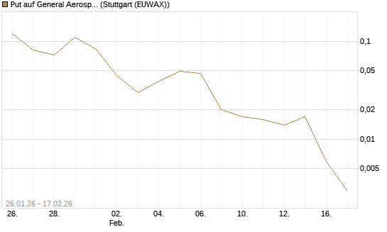 Put auf General Aerospace Co [J.P. Morgan Structured Products B.V.] Chart