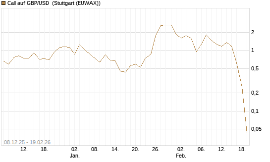 Call auf GBP/USD [J.P. Morgan Structured Products B.V.] Chart