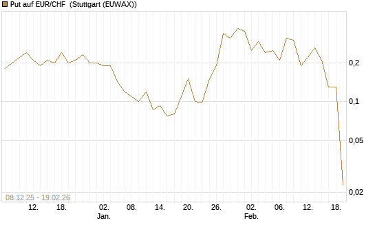 Put auf EUR/CHF [J.P. Morgan Structured Products B.V.] Chart