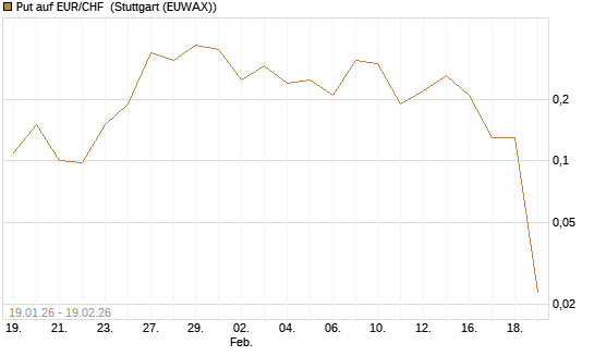 Put auf EUR/CHF [J.P. Morgan Structured Products B.V.] Chart