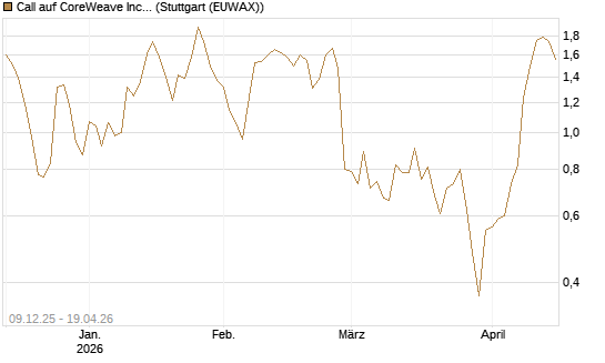 Call auf CoreWeave Inc [UniCredit Bank GmbH] Chart