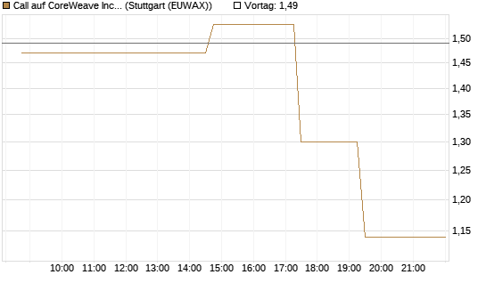 Call auf CoreWeave Inc [UniCredit Bank GmbH] Chart