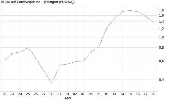 Call auf CoreWeave Inc [UniCredit Bank GmbH] Chart