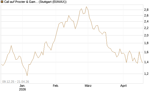 Call auf Procter & Gamble [UniCredit Bank GmbH] Chart