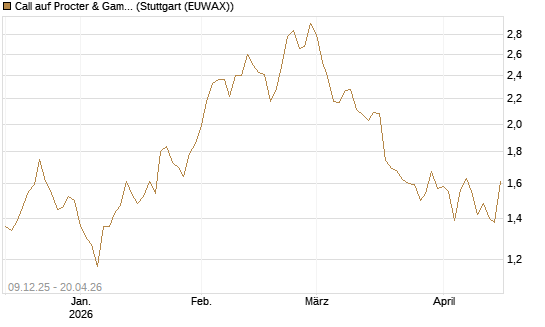 Call auf Procter & Gamble [UniCredit Bank GmbH] Chart