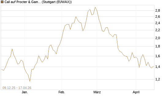 Call auf Procter & Gamble [UniCredit Bank GmbH] Chart