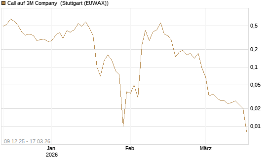 Call auf 3M Company [UniCredit Bank GmbH] Chart