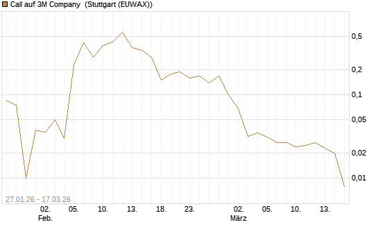 Call auf 3M Company [UniCredit Bank GmbH] Chart