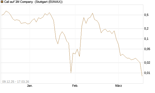 Call auf 3M Company [UniCredit Bank GmbH] Chart