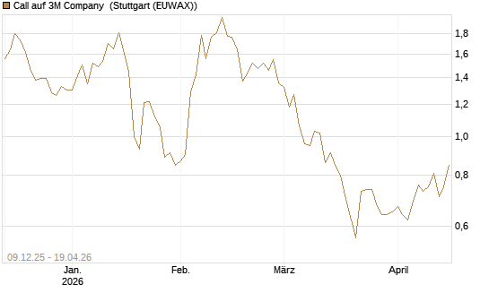 Call auf 3M Company [UniCredit Bank GmbH] Chart