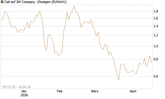 Call auf 3M Company [UniCredit Bank GmbH] Chart
