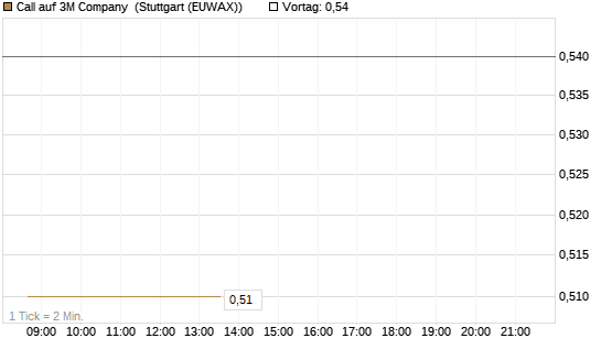 Call auf 3M Company [UniCredit Bank GmbH] Chart