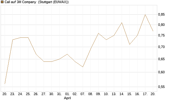 Call auf 3M Company [UniCredit Bank GmbH] Chart