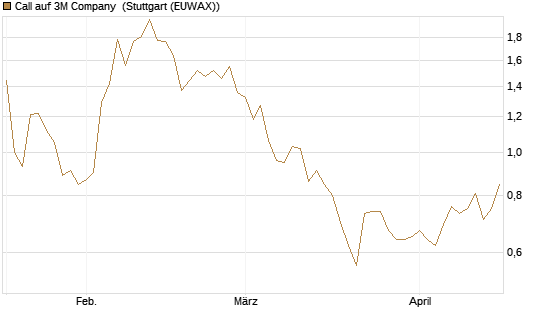 Call auf 3M Company [UniCredit Bank GmbH] Chart