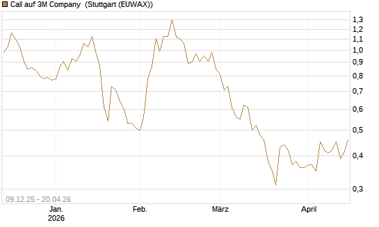 Call auf 3M Company [UniCredit Bank GmbH] Chart