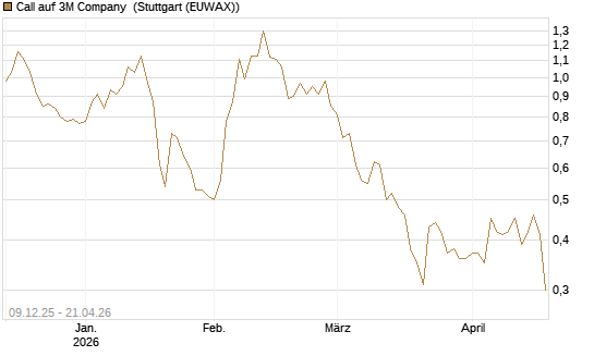 Call auf 3M Company [UniCredit Bank GmbH] Chart