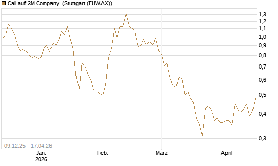 Call auf 3M Company [UniCredit Bank GmbH] Chart