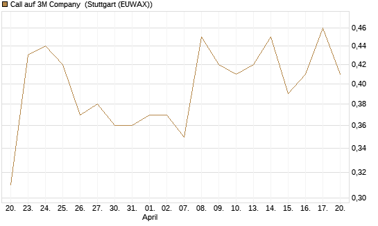 Call auf 3M Company [UniCredit Bank GmbH] Chart