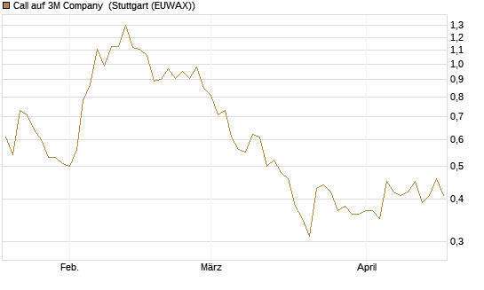 Call auf 3M Company [UniCredit Bank GmbH] Chart