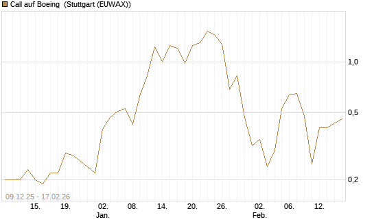 Call auf Boeing [UniCredit Bank GmbH] Chart
