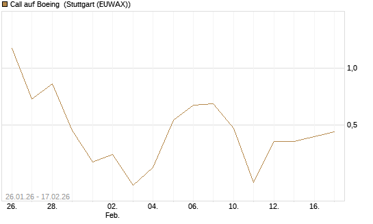Call auf Boeing [UniCredit Bank GmbH] Chart