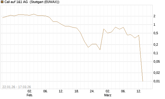 Call auf 1&1 AG [UniCredit Bank GmbH] Chart
