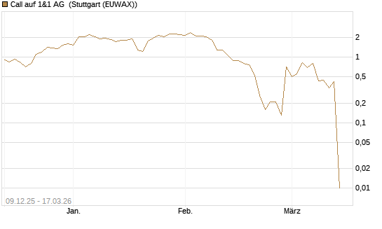 Call auf 1&1 AG [UniCredit Bank GmbH] Chart