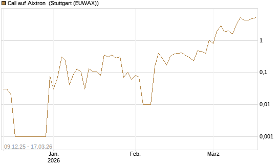 Call auf Aixtron [UniCredit Bank GmbH] Chart