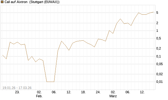 Call auf Aixtron [UniCredit Bank GmbH] Chart