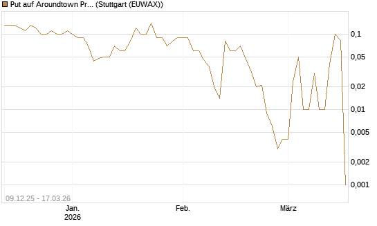 Put auf Aroundtown Property Holdings [UniCredit Bank GmbH] Chart