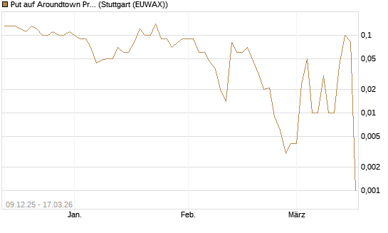 Put auf Aroundtown Property Holdings [UniCredit Bank GmbH] Chart