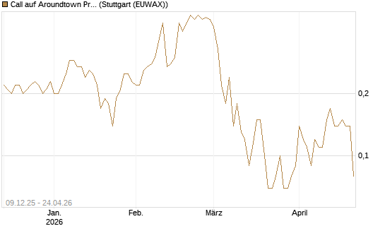 Call auf Aroundtown Property Holdings [UniCredit Bank GmbH] Chart