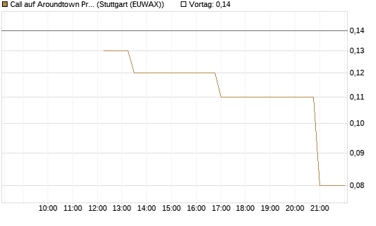 Call auf Aroundtown Property Holdings [UniCredit Bank GmbH] Chart