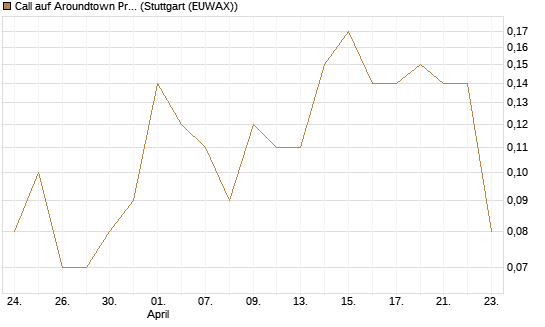 Call auf Aroundtown Property Holdings [UniCredit Bank GmbH] Chart