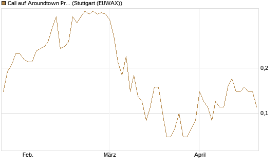 Call auf Aroundtown Property Holdings [UniCredit Bank GmbH] Chart