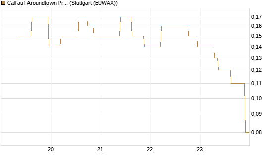 Call auf Aroundtown Property Holdings [UniCredit Bank GmbH] Chart