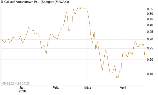 Call auf Aroundtown Property Holdings [UniCredit Bank GmbH] Chart