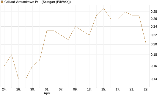 Call auf Aroundtown Property Holdings [UniCredit Bank GmbH] Chart