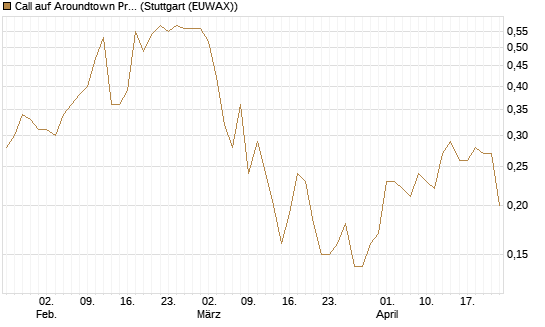Call auf Aroundtown Property Holdings [UniCredit Bank GmbH] Chart