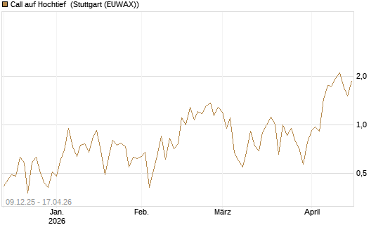 Call auf Hochtief [UniCredit Bank GmbH] Chart