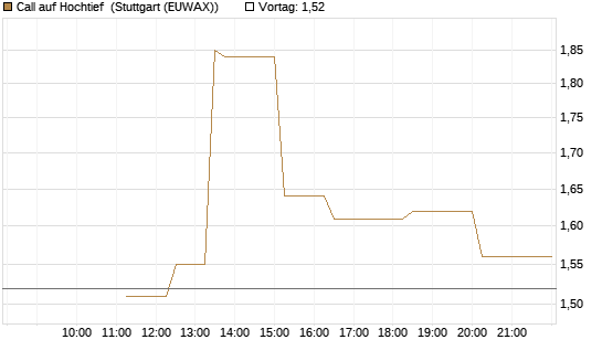 Call auf Hochtief [UniCredit Bank GmbH] Chart