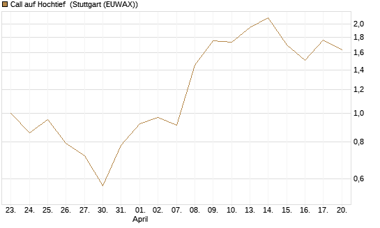 Call auf Hochtief [UniCredit Bank GmbH] Chart