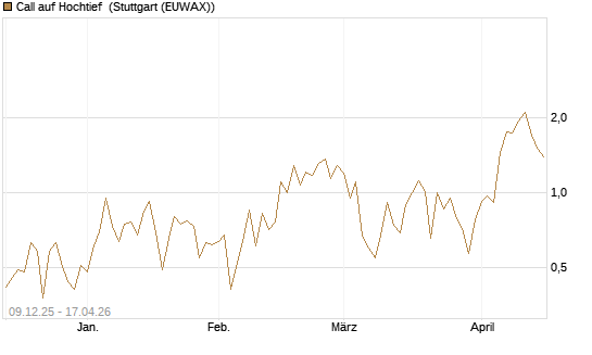 Call auf Hochtief [UniCredit Bank GmbH] Chart