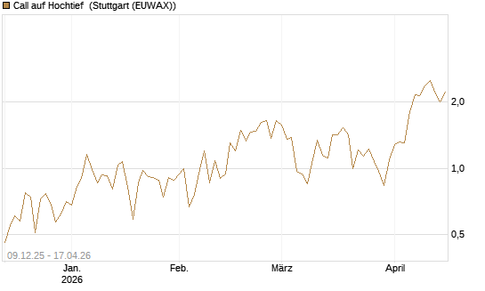 Call auf Hochtief [UniCredit Bank GmbH] Chart