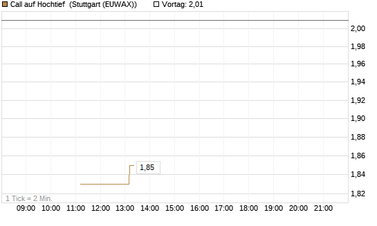 Call auf Hochtief [UniCredit Bank GmbH] Chart