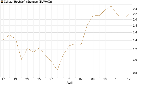 Call auf Hochtief [UniCredit Bank GmbH] Chart