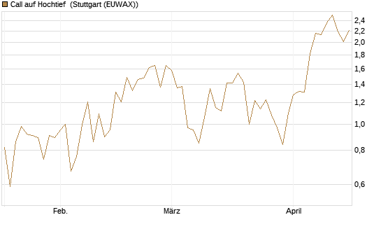 Call auf Hochtief [UniCredit Bank GmbH] Chart