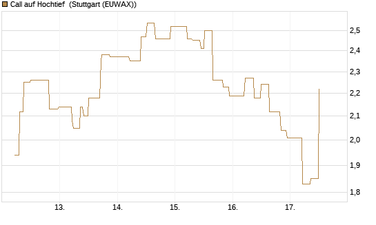 Call auf Hochtief [UniCredit Bank GmbH] Chart