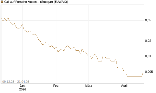 Call auf Porsche Automobil Holding SE Vz [UniCredit Bank GmbH] Chart